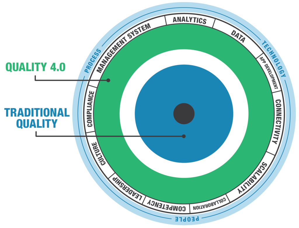 Quality 4.0 VS Traditional quality management 